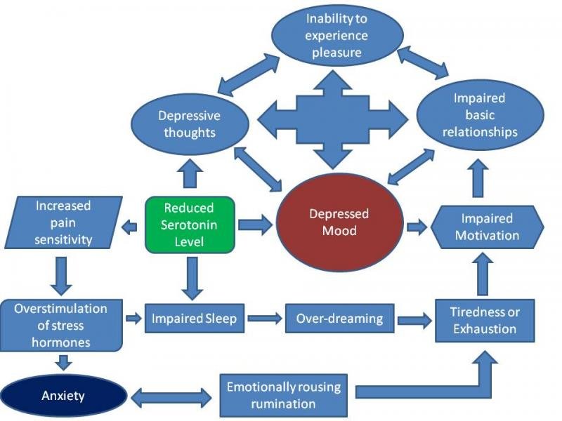 Depressive-cycle post