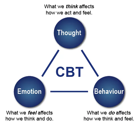 CBT Cognitive Therapy In Chennai